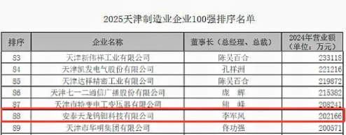安泰天龍連續(xù)三年榮膺“天津制造業企業100強”稱號